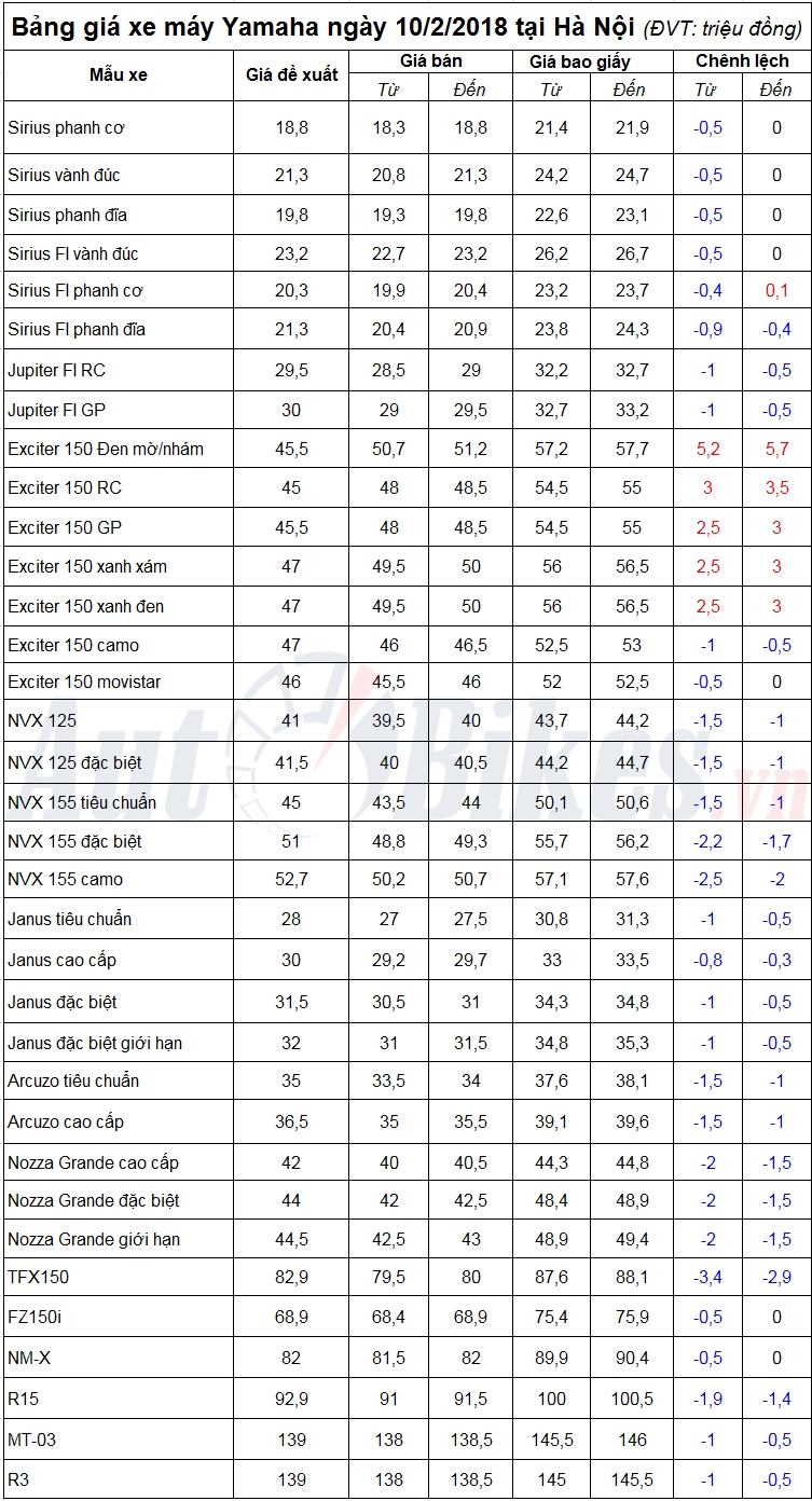 Giáp Tết, giá Yamaha Exciter tăng mạnh tại Hà Nội Giáp Tết, giá Yamaha Exciter tăng mạnh tại Hà Nội