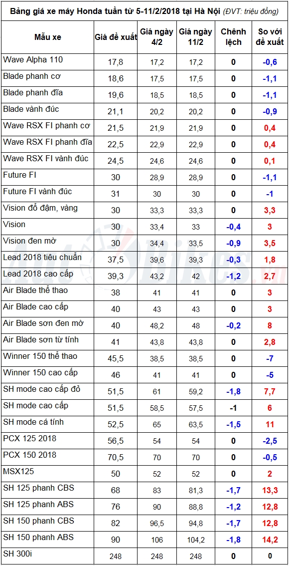 gia xe may honda tuan tu 5 1122018 giam gan 2 trieu