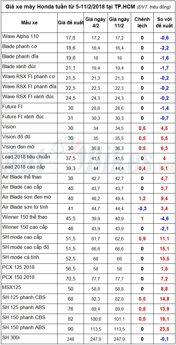 gia xe may honda tuan tu 5 1122018 giam gan 2 trieu