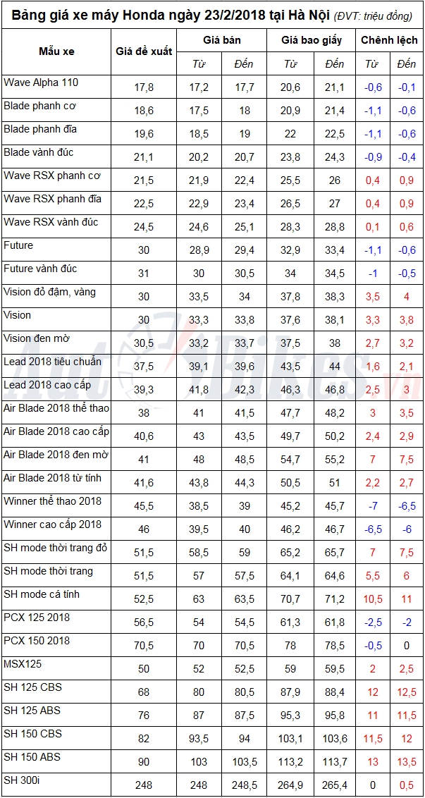 bang gia xe may honda ngay 2422018