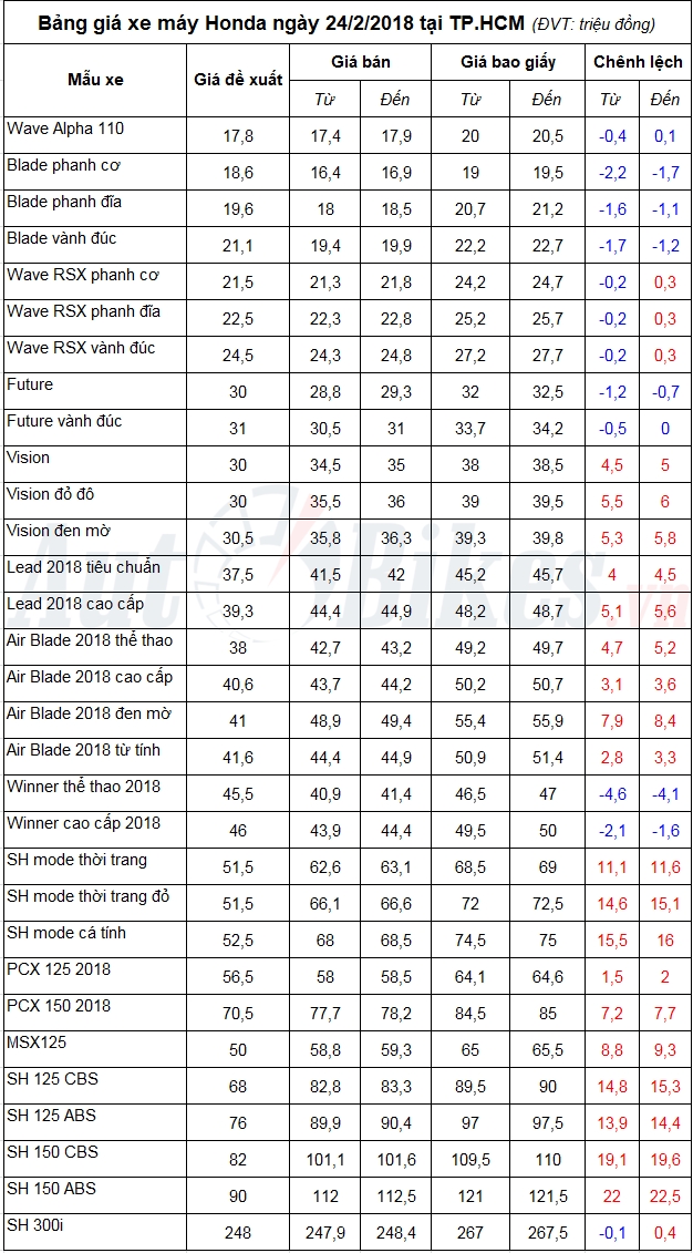 bang gia xe may honda ngay 2422018
