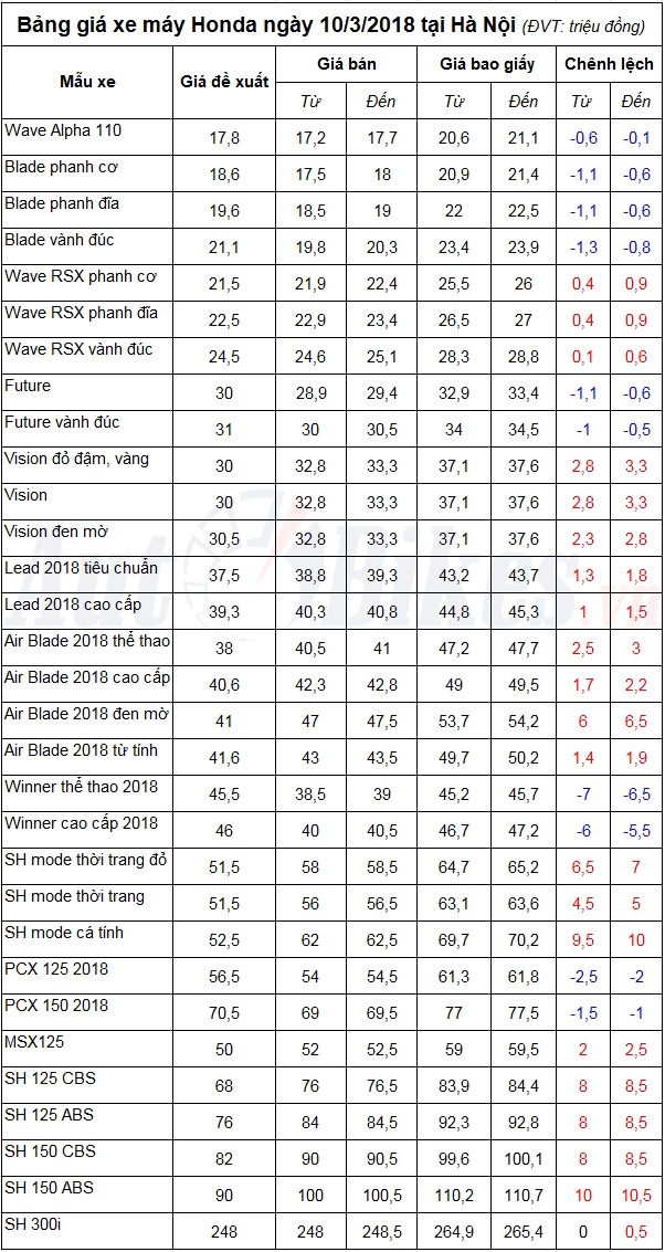 Bảng giá xe máy Honda ngày 10/3/2018