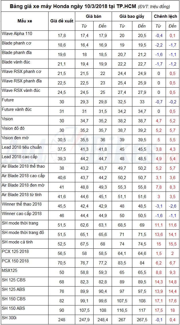 Bảng giá xe máy Honda ngày 10/3/2018