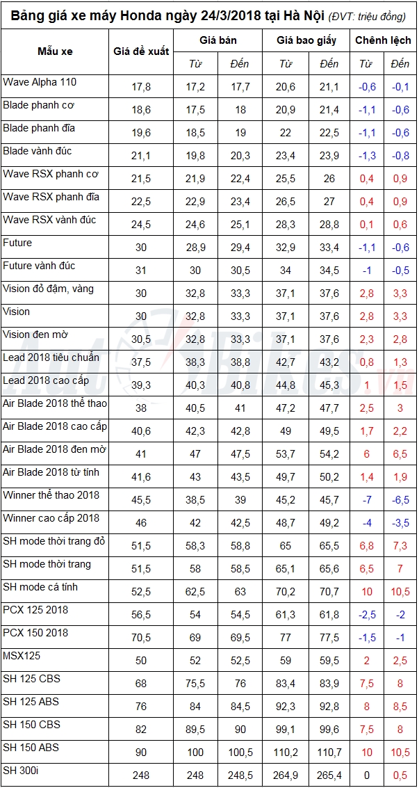 Bảng giá xe máy Honda ngày 24/3/2018