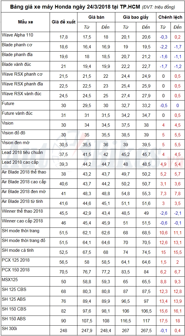 Bảng giá xe máy Honda ngày 24/3/2018