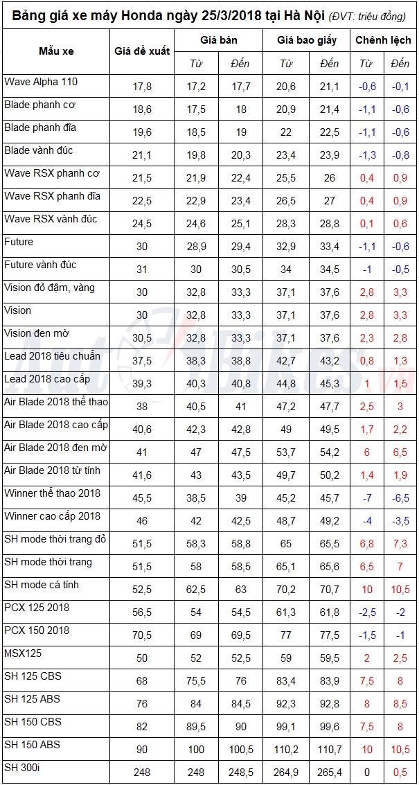 bang gia xe may honda ngay 2532018