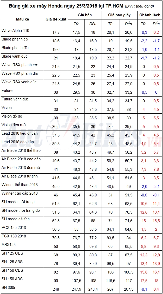 bang gia xe may honda ngay 2532018