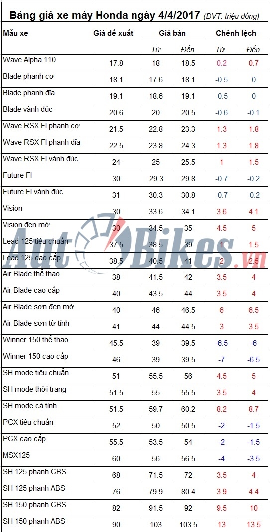 bang gia xe may honda ngay 442017