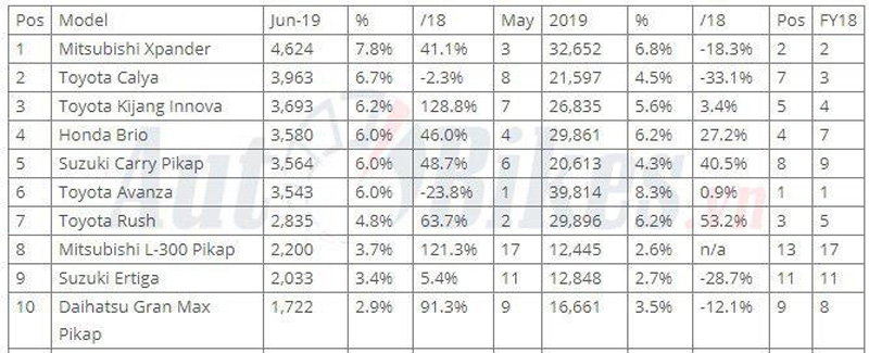 mitsubishi xpander lai xo do avanza len ngoi vuong