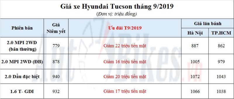 hyundai tucson but toc khuyen mai hon 20 trieu dong