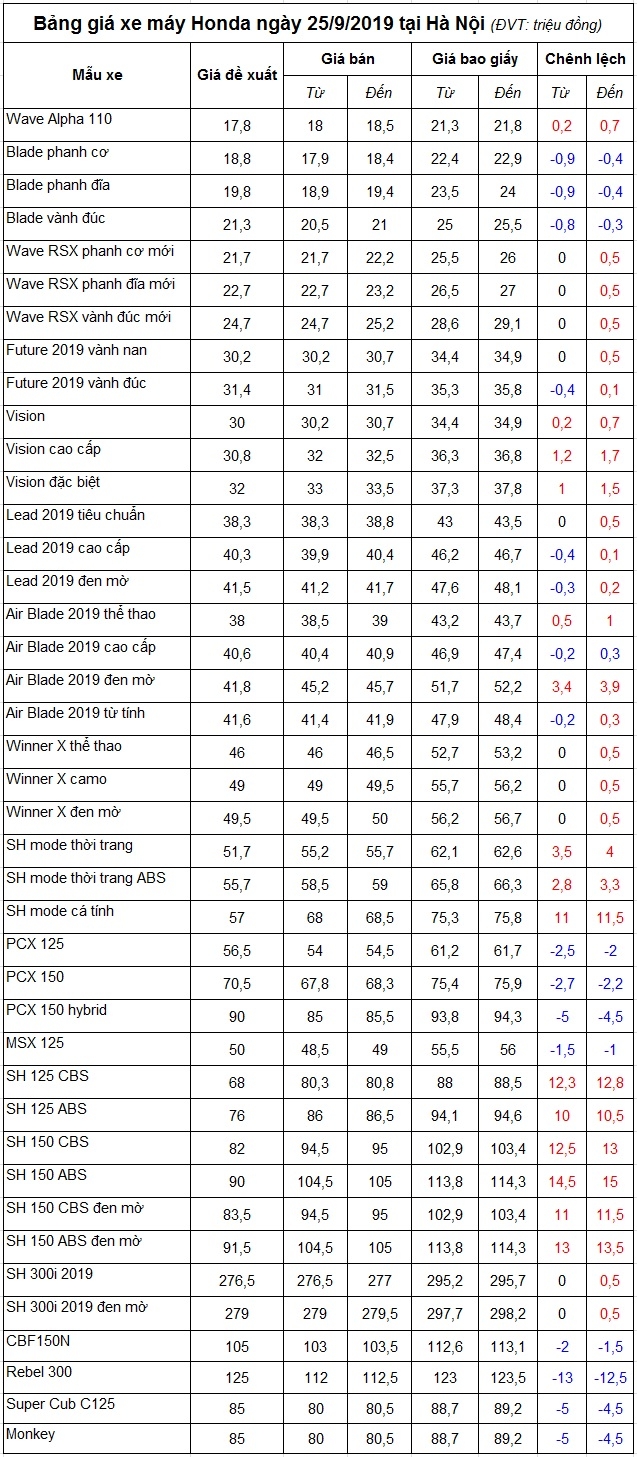 bang gia xe may honda ngay 2592019