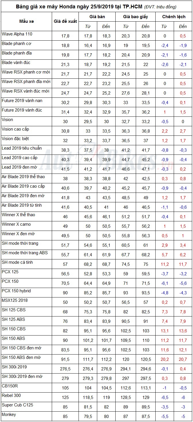 bang gia xe may honda ngay 2592019