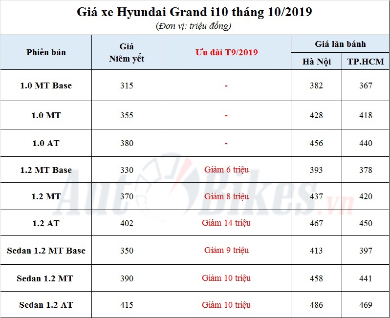Hyundai Grand i10 2019: Khuyến mãi, giá xe, giá lăn bánh tháng 10/2019 hyundai grand i10 2019 khuyen mai gia xe gia lan banh thang 102019