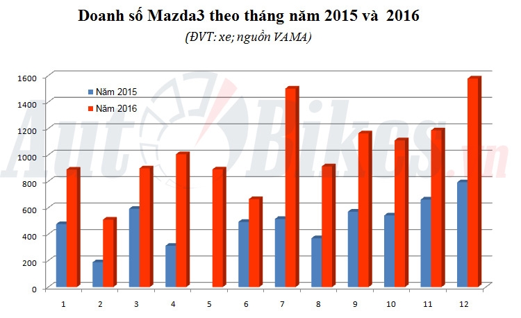 Mazda3 cháy hàng, bán hơn 12.000 xe năm 2016 mazda3 chay hang ban hon 12000 xe nam 2016