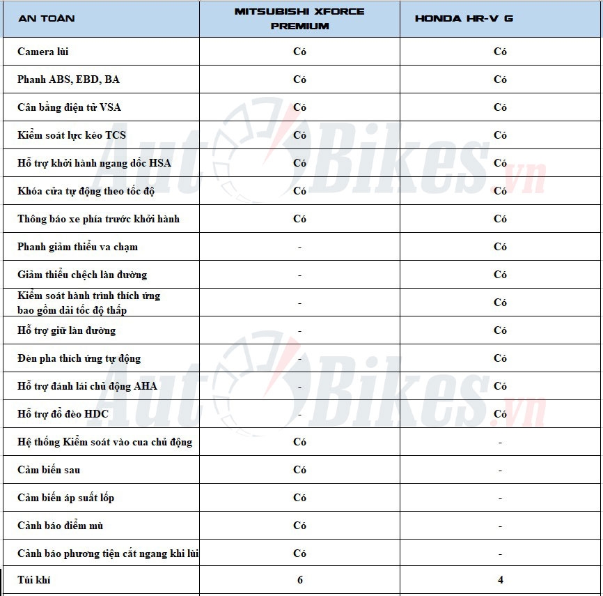 So sánh Mitsubishi Xforce và Honda HR-V G, nên chọn mẫu xe nào?