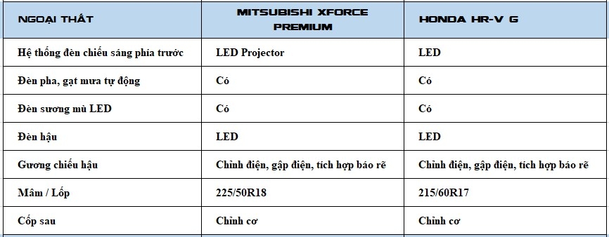 So sánh Mitsubishi Xforce và Honda HR-V G, nên chọn mẫu xe nào?