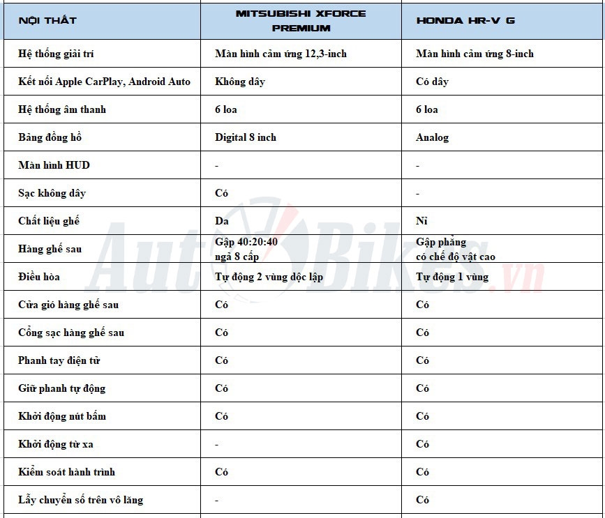 So sánh Mitsubishi Xforce và Honda HR-V G, nên chọn mẫu xe nào?