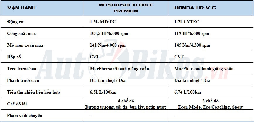 So sánh Mitsubishi Xforce và Honda HR-V G, nên chọn mẫu xe nào?