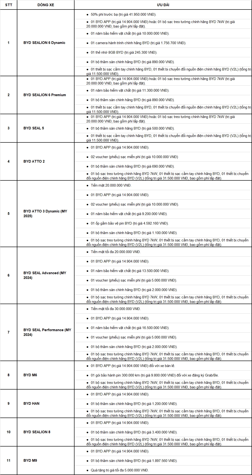 Loạt xe BYD được ưu đãi sâu: Từ hỗ trợ trước bạ đến thiết bị sạc tại nhà