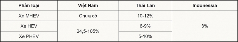 So sánh ưu đãi thuế xe hybrid giữa Việt Nam, Thái Lan và Indonesia