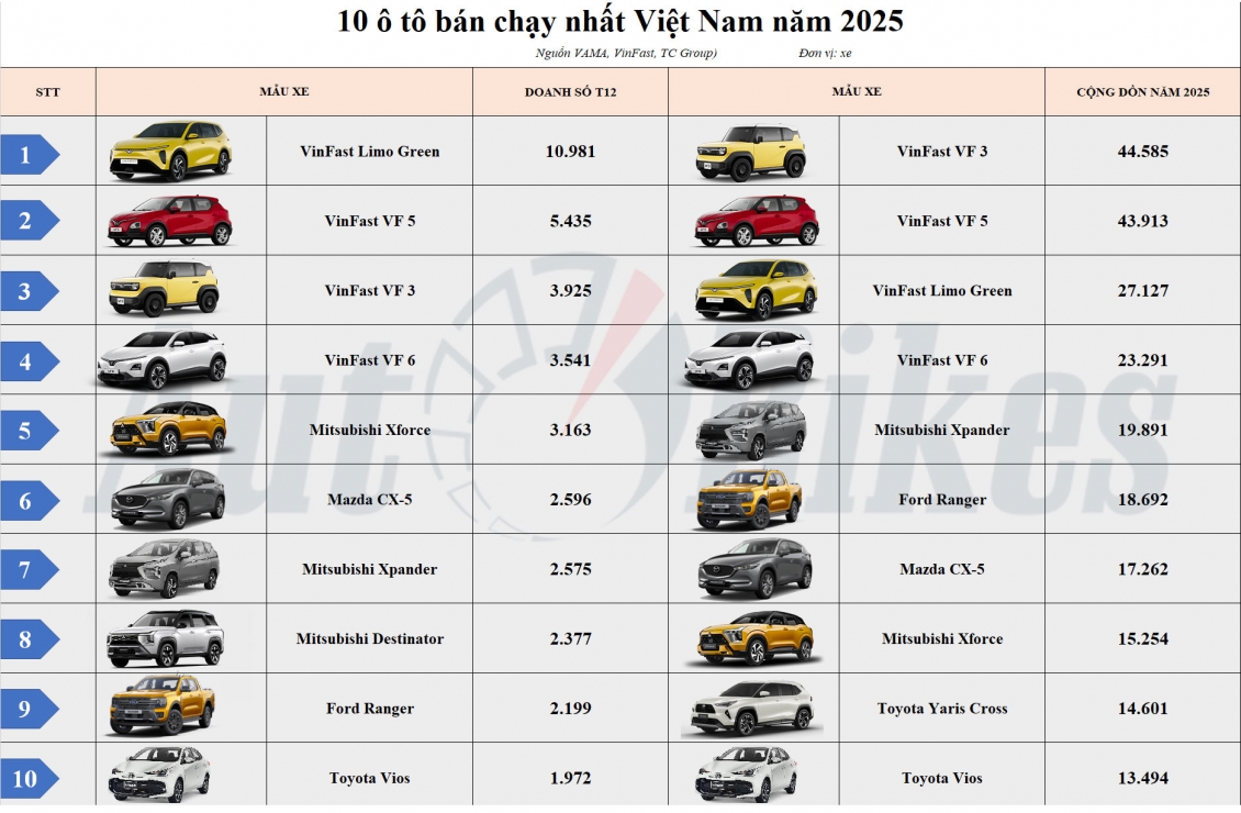 10 ô tô bán chạy nhất năm 2025: Xe điện VinFast thiết lập kỷ nguyên mới