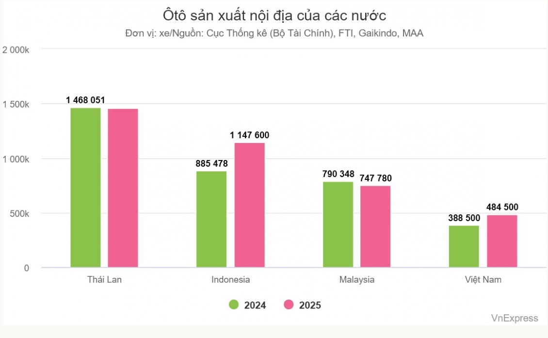 Thị trường ôtô Việt Nam 2025 tiệm cận Thái Lan
