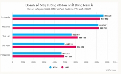 Thị trường ôtô Việt Nam 2025 tiệm cận Thái Lan