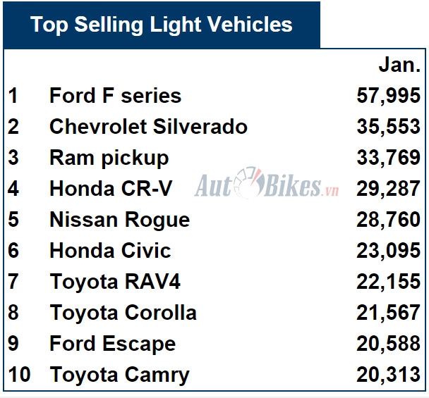 camry cr v gay soc top 10 o to ban chay nhat my thang 12017