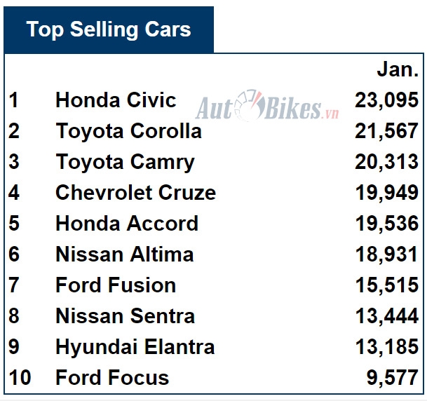 camry cr v gay soc top 10 o to ban chay nhat my thang 12017