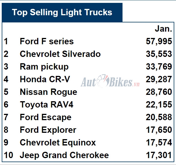 camry cr v gay soc top 10 o to ban chay nhat my thang 12017