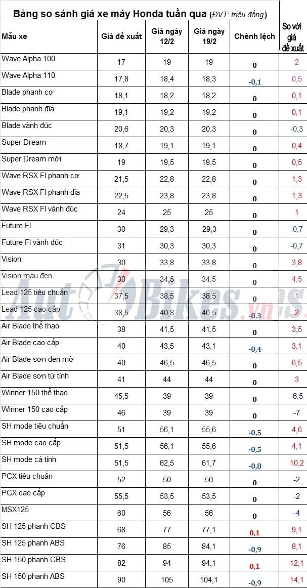 Giá xe máy Honda tuần qua tiếp tục giảm mạnh gia xe may honda tuan qua tiep tuc giam manh