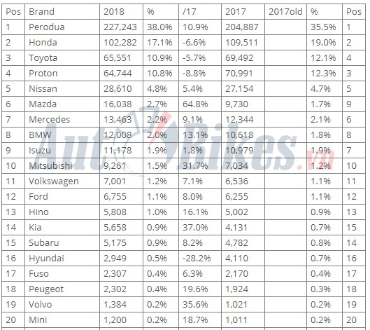 nguoi malaysia do xo mua o to noi che toyota honda