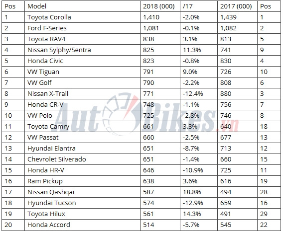 10 o to ba n cha y nha t the gio i 2018 toyota rav4 tang honda cr v truo t do c