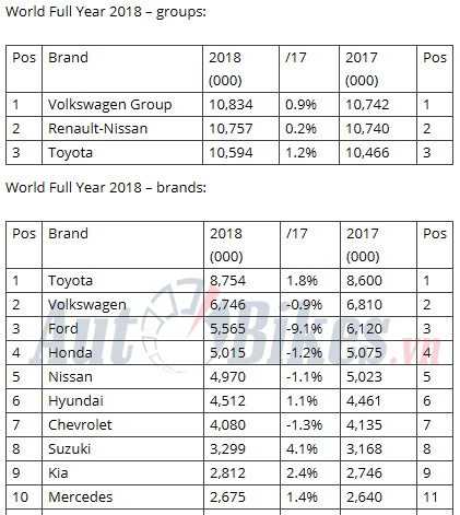 10 o to ba n cha y nha t the gio i 2018 toyota rav4 tang honda cr v truo t do c