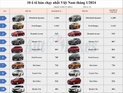 Top 10 ô tô bán chạy nhất Việt Nam tháng 1/2024: Mitsubishi Xpander dẫn đầu