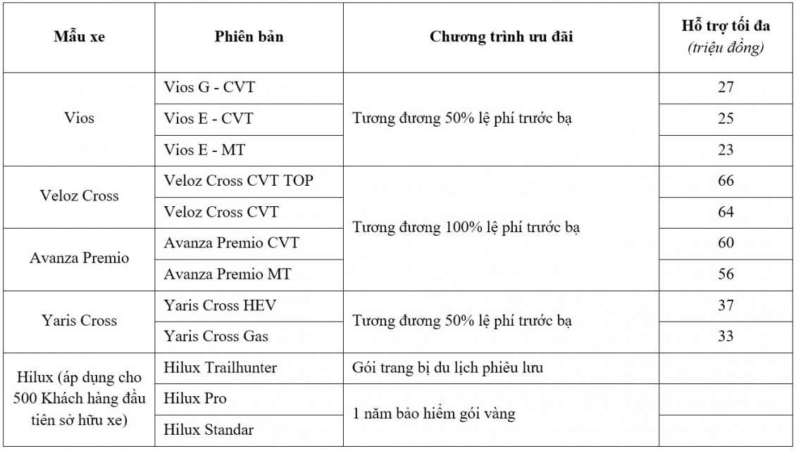 Doanh số Toyota Việt Nam tăng mạnh trong tháng đầu năm 2026