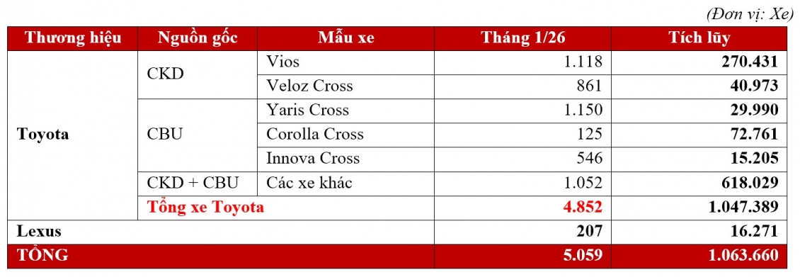 Doanh số Toyota Việt Nam tăng mạnh trong tháng đầu năm 2026