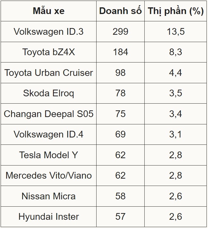 Doanh số Tesla tụt đáy ở 'vương quốc xe điện'