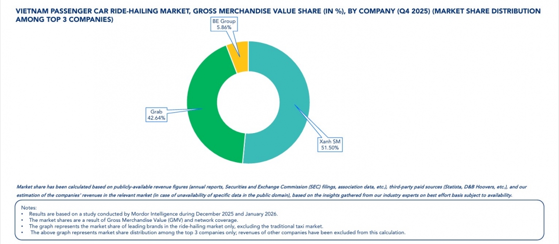 Xanh SM dẫn đầu thị trường taxi Việt Nam quý IV/2025