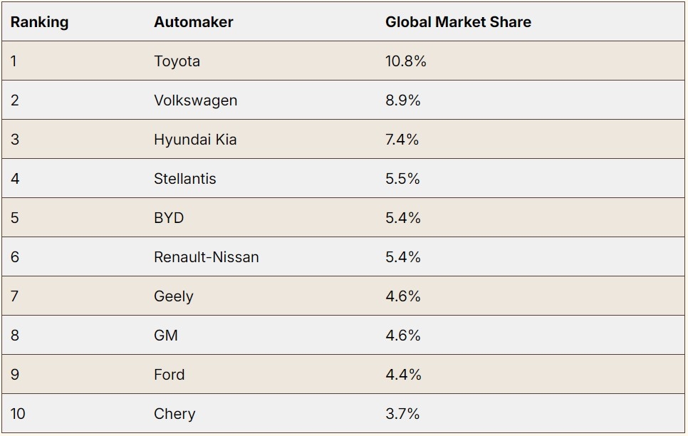 Trung Quốc lập kỷ lục mới, chiếm hơn một phần ba thị trường ô tô toàn cầu năm 2025