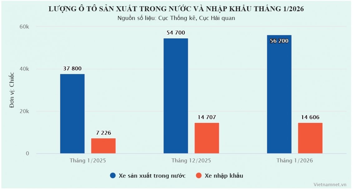 Ô tô sản xuất lắp ráp trong nước bùng nổ thị trường xe giáp Tết