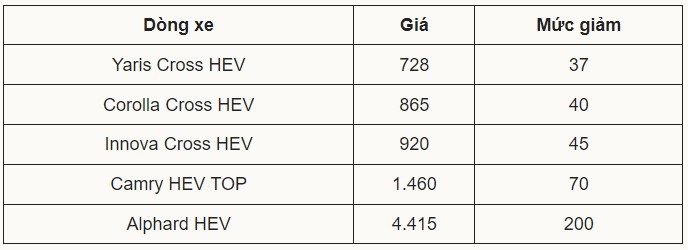 Toyota Innova Cross hybrid giảm giá 45 triệu đồng