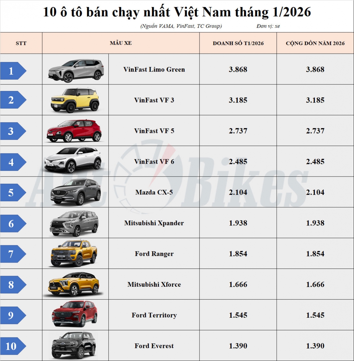 Top 10 ô tô bán chạy nhất Việt Nam tháng 1/2026: Limo Green dẫn đầu