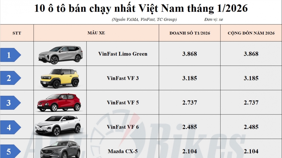 Top 10 ô tô bán chạy nhất Việt Nam tháng 1/2026: Limo Green dẫn đầu