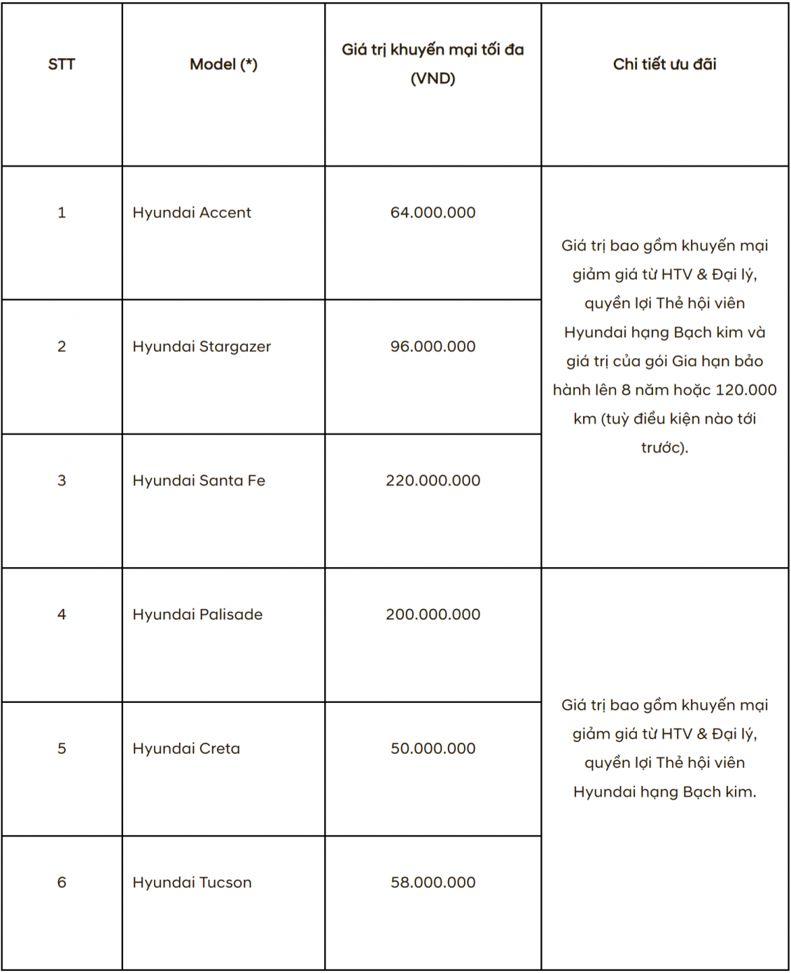 Hyundai Thành Công ưu đãi mua xe tháng 2 lên tới 220 triệu đồng Hyundai Thành Công ưu đãi mua xe tháng 2 lên tới 220 triệu đồng