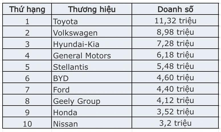 Toyota giữ vững vị trí số 1 toàn cầu dù chậm làm xe điện Toyota giữ vững vị trí số 1 toàn cầu dù chậm làm xe điện