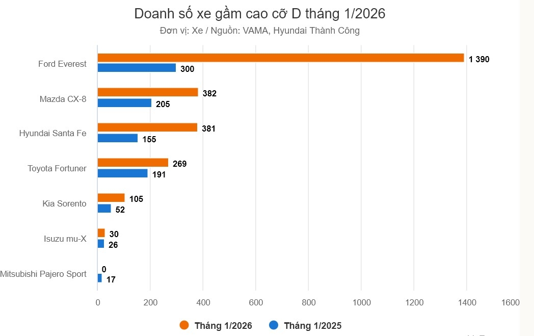 Xe gầm cao cỡ D tháng 1 - sức mạnh tuyệt đối của Ford Everest Xe gầm cao cỡ D tháng 1 - sức mạnh tuyệt đối của Ford Everest