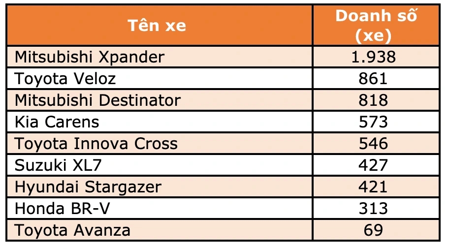 Phân khúc MPV tháng 1: Xpander dẫn đầu nhóm xe xăng, thua xe điện VinFast Phân khúc MPV tháng 1: Xpander dẫn đầu nhóm xe xăng, thua xe điện VinFast