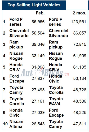 10 o to ban chay nhat tai my thang 22017