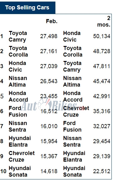 10 o to ban chay nhat tai my thang 22017